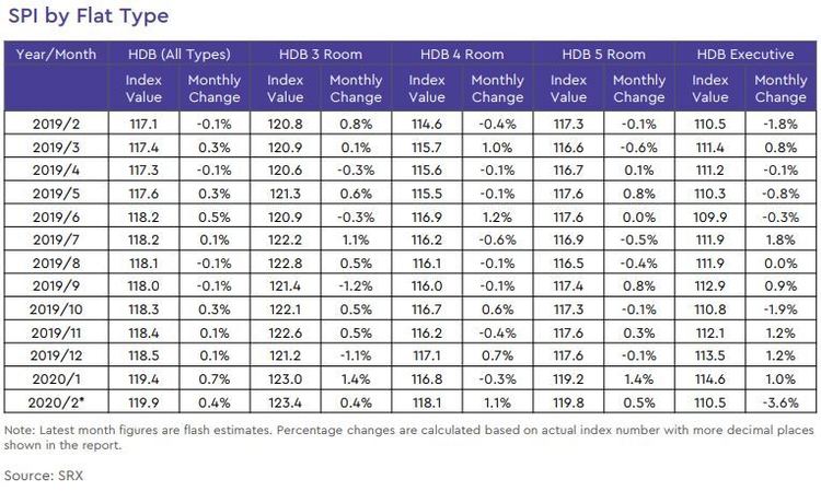 hdb rental price index by flat type 2020 february